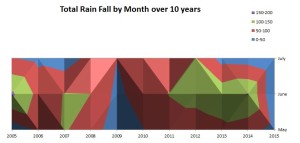 RainFall2005-2015-Graph1